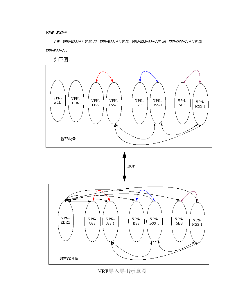 甘肃电信DCN网MPLS-VPN方案第18页