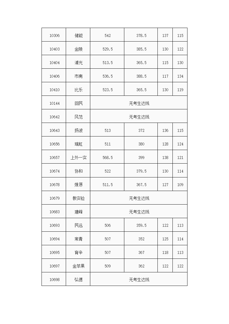 2014年上海中考高中最低投档分数线汇总第2页