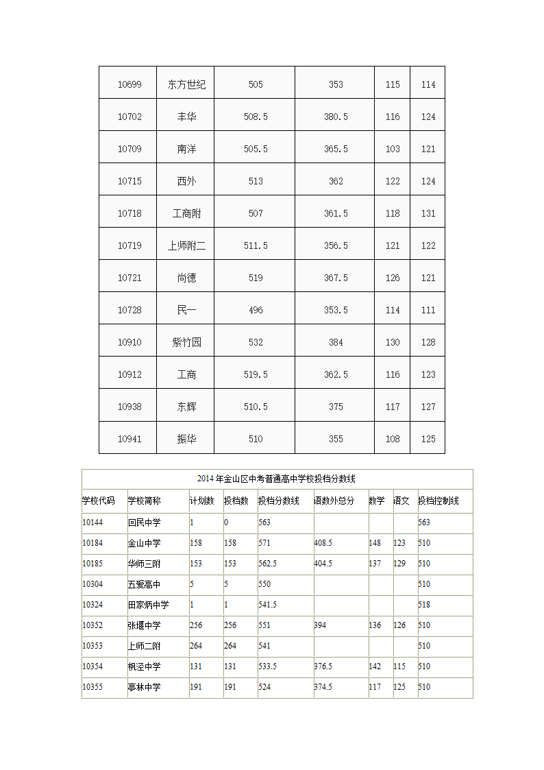 2014年上海中考高中最低投档分数线汇总第3页