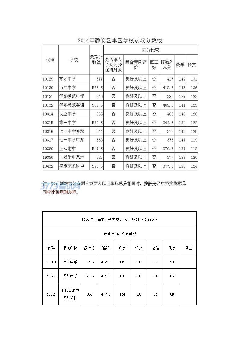 2014年上海中考高中最低投档分数线汇总第5页