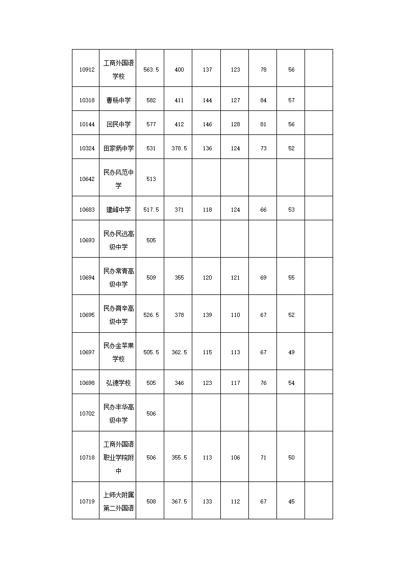 2014年上海中考高中最低投档分数线汇总第7页