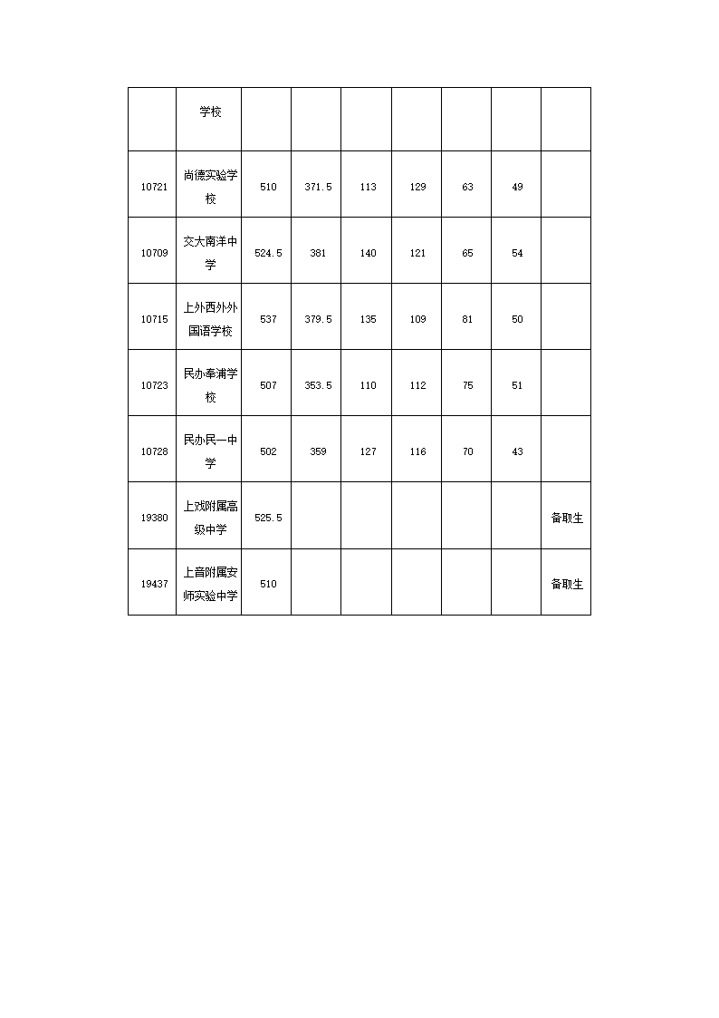 2014年上海中考高中最低投档分数线汇总第8页