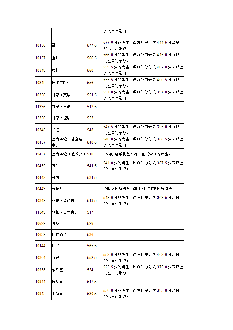 2014年上海中考高中最低投档分数线汇总第10页