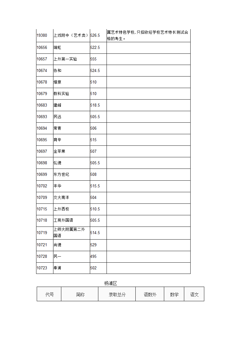 2014年上海中考高中最低投档分数线汇总第11页