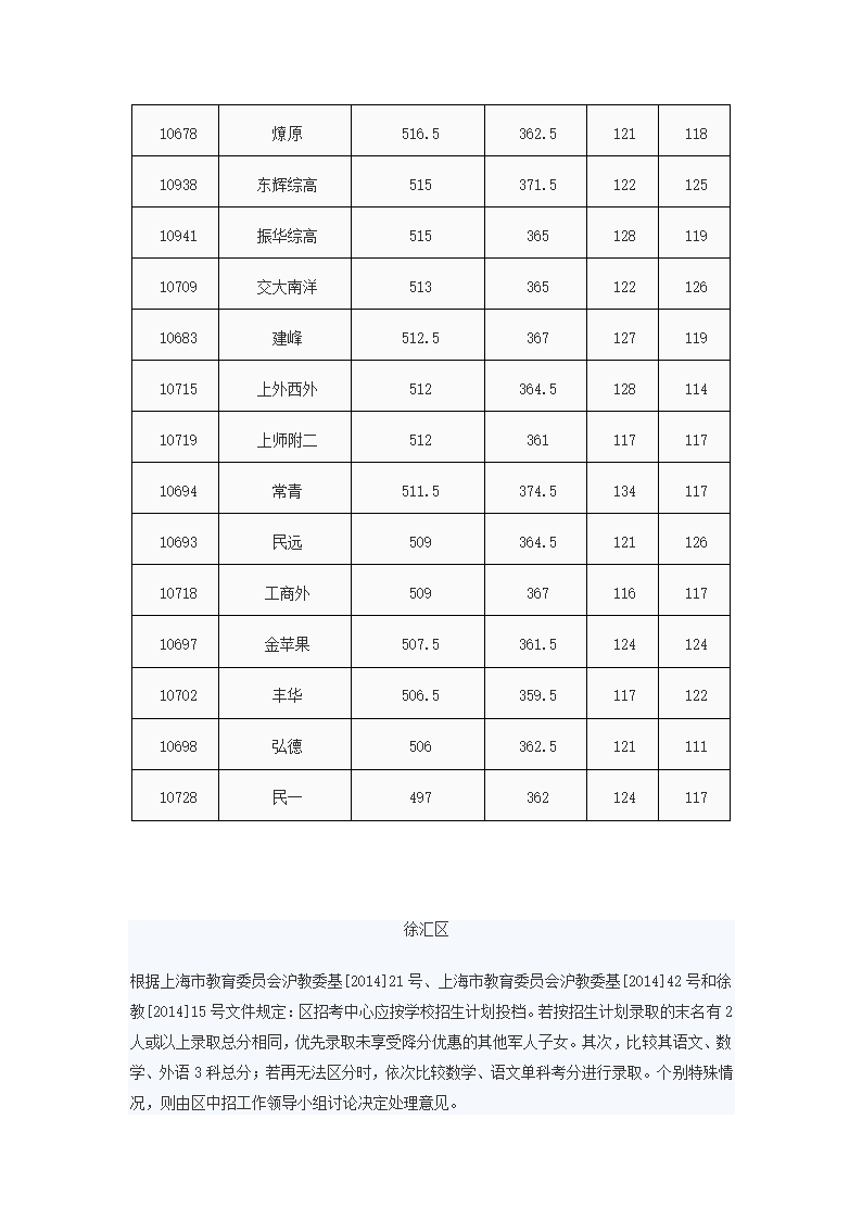 2014年上海中考高中最低投档分数线汇总第13页