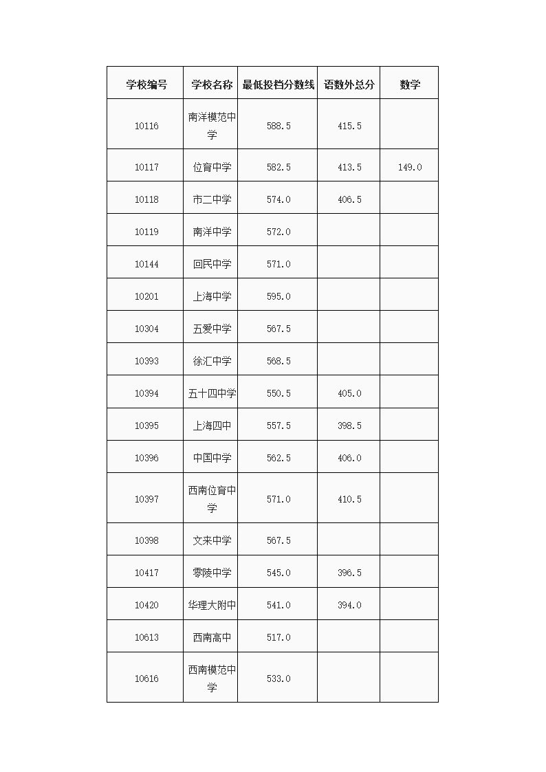 2014年上海中考高中最低投档分数线汇总第14页