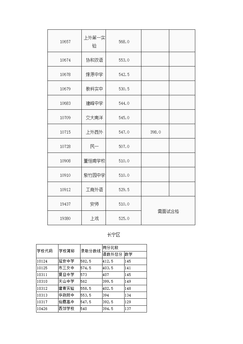 2014年上海中考高中最低投档分数线汇总第15页