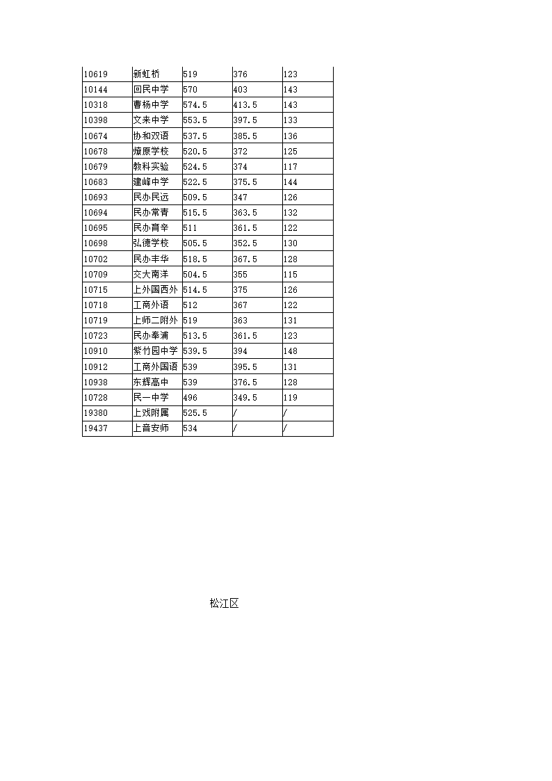 2014年上海中考高中最低投档分数线汇总第16页