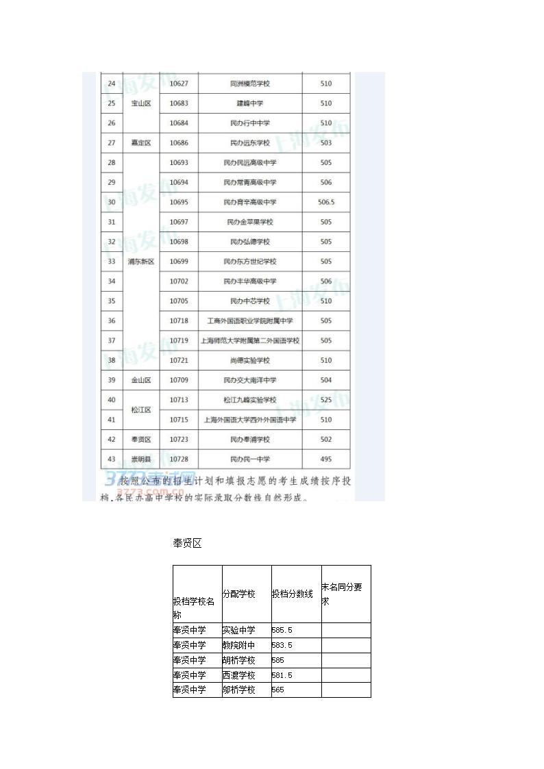 2014年上海中考高中最低投档分数线汇总第19页