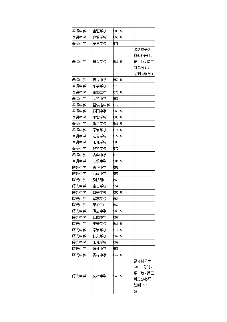 2014年上海中考高中最低投档分数线汇总第20页