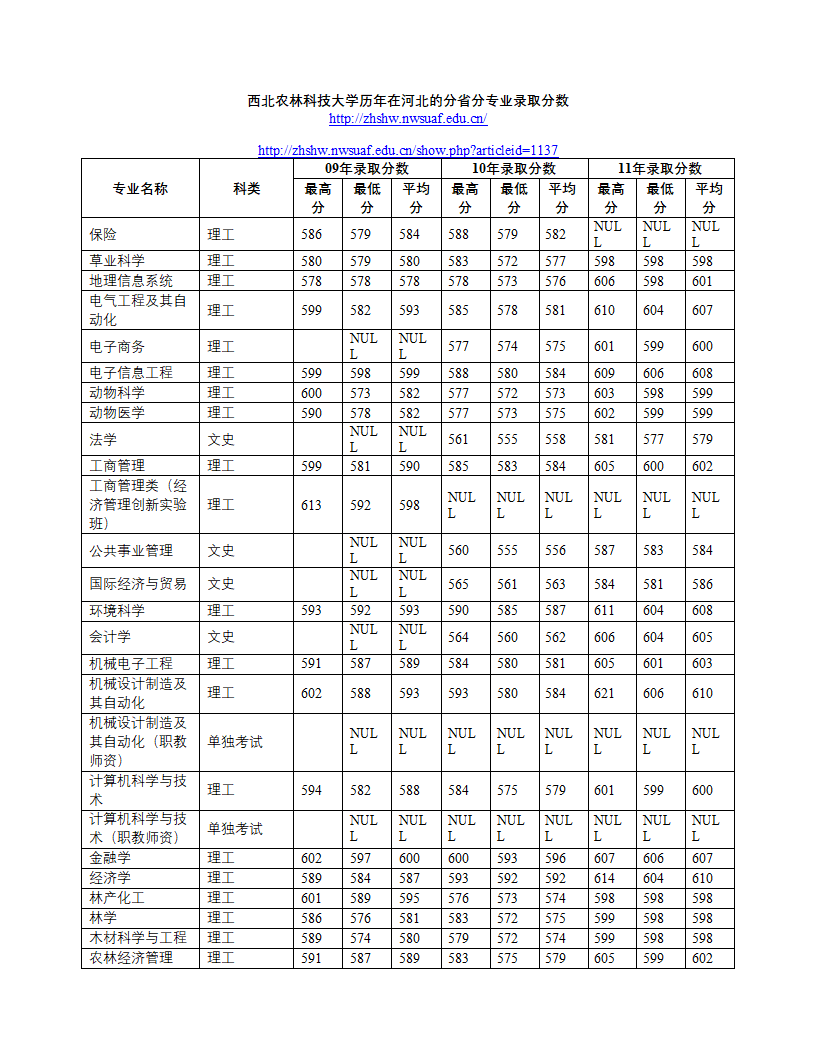 西北农林科大历年分数线第1页