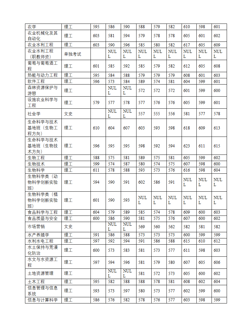 西北农林科大历年分数线第2页