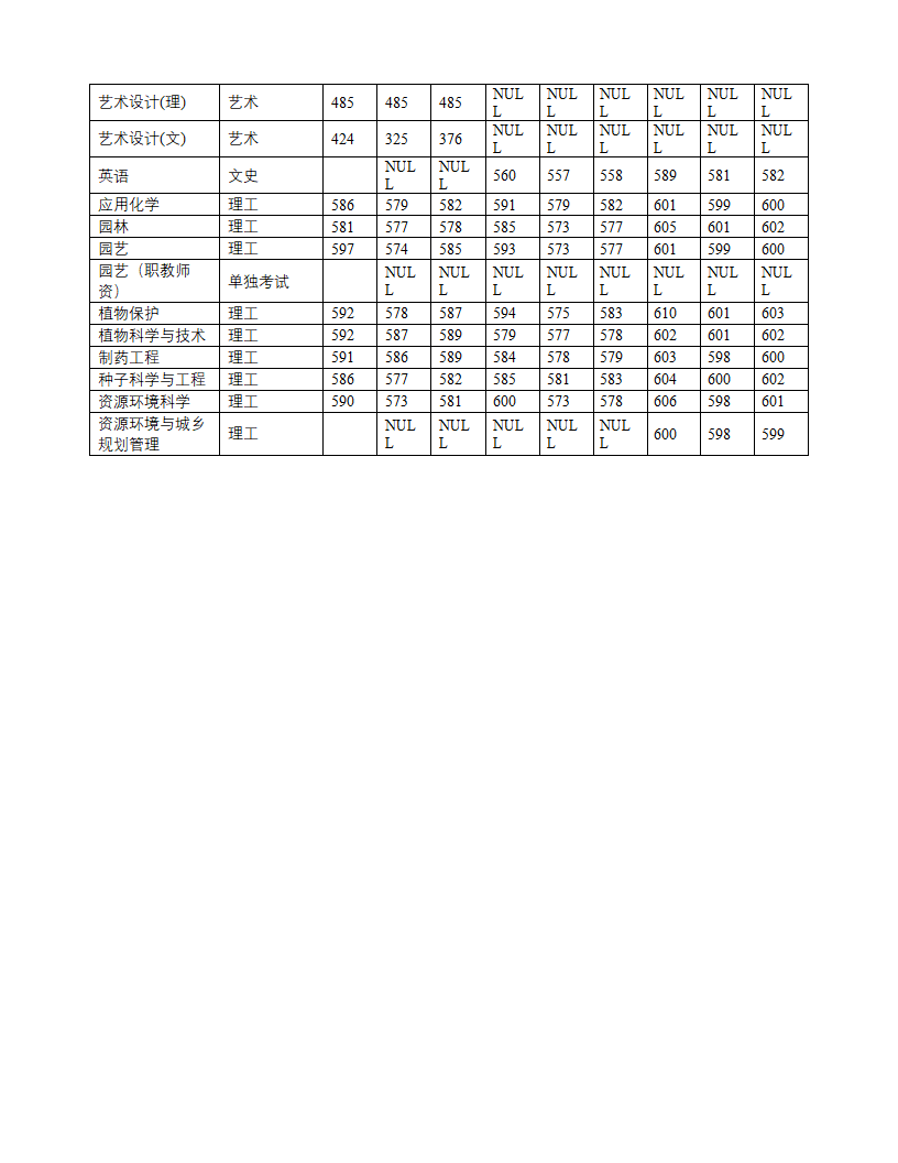 西北农林科大历年分数线第3页