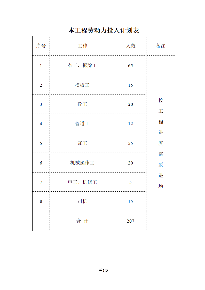 路施工组织设计的劳动力计划表.doc第1页