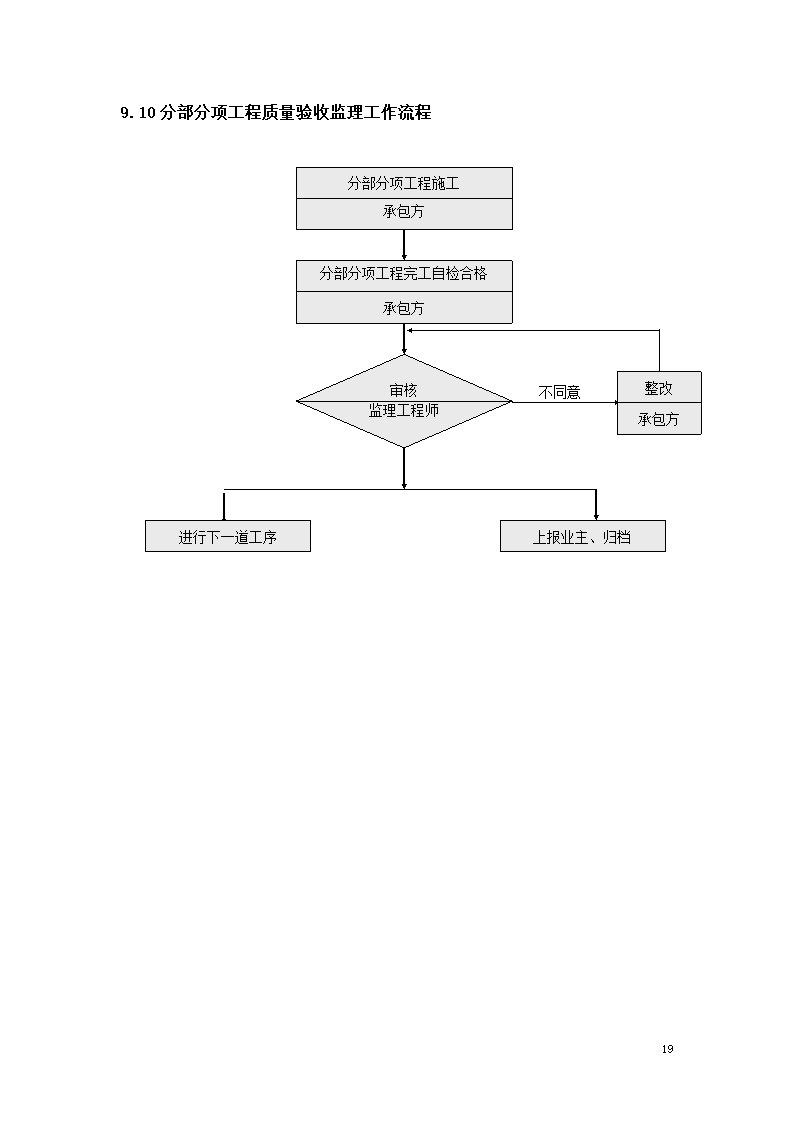 路面硬化工程监理规划.doc第19页