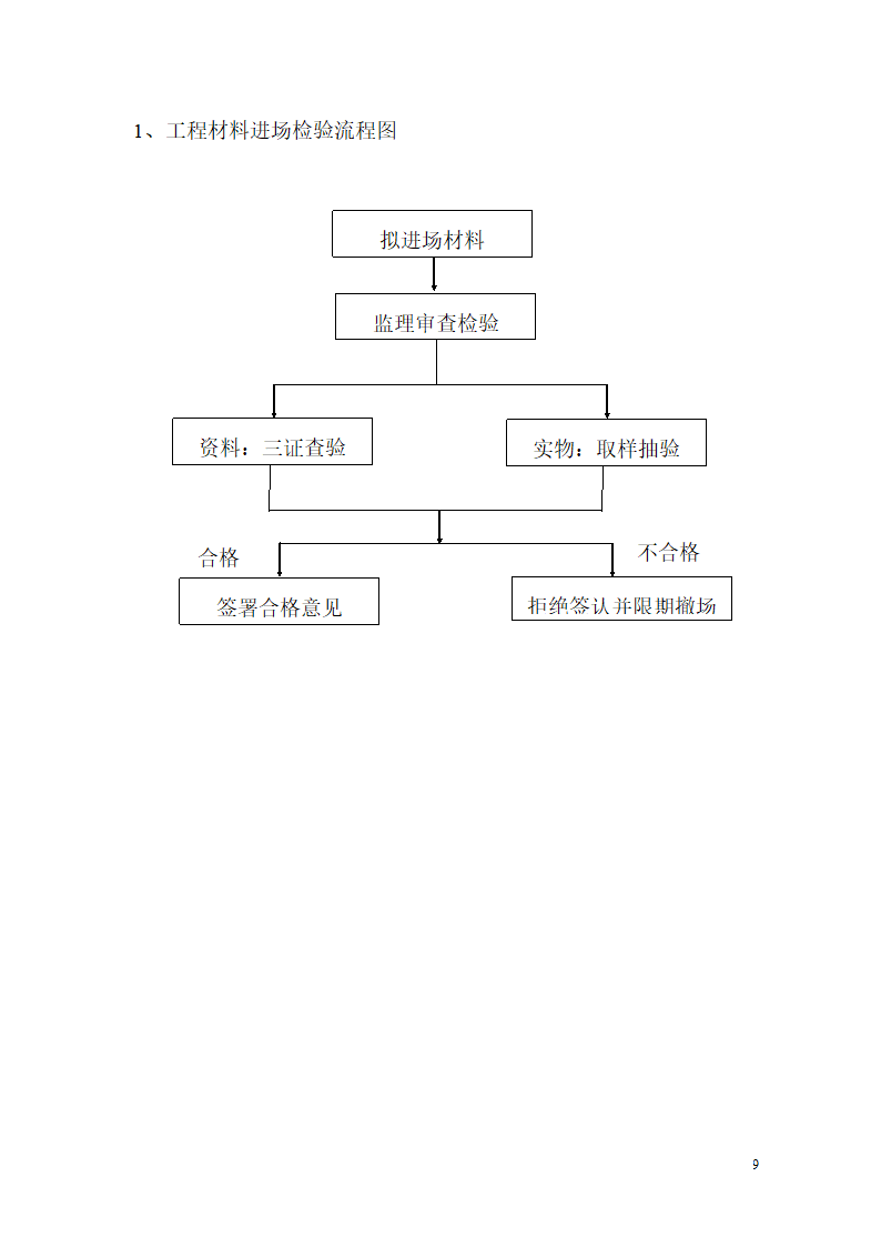 三河市金都·尚街（西区）工程给排水监理实施细则.doc第9页