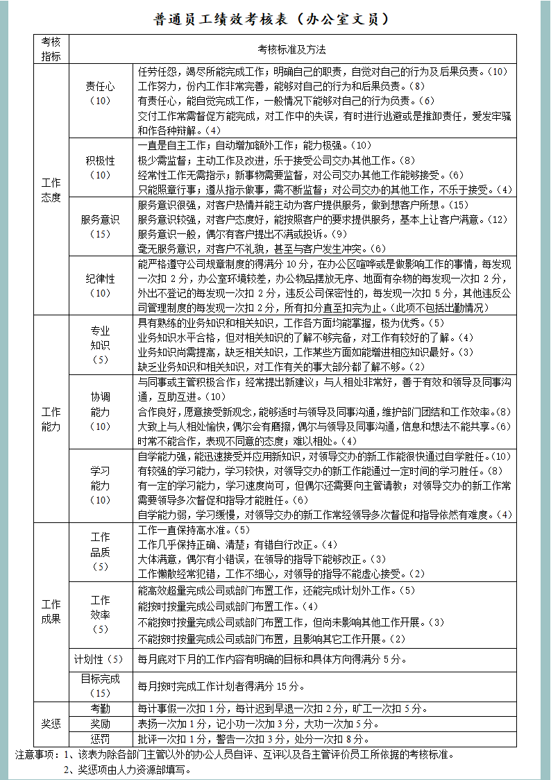 普通员工绩效考核表（办公室文员.docx第1页