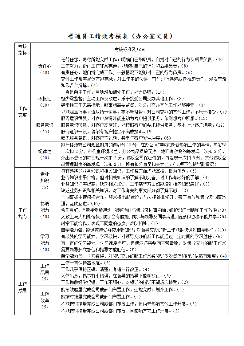 普通员工绩效考核表（办公室文员.docx第2页