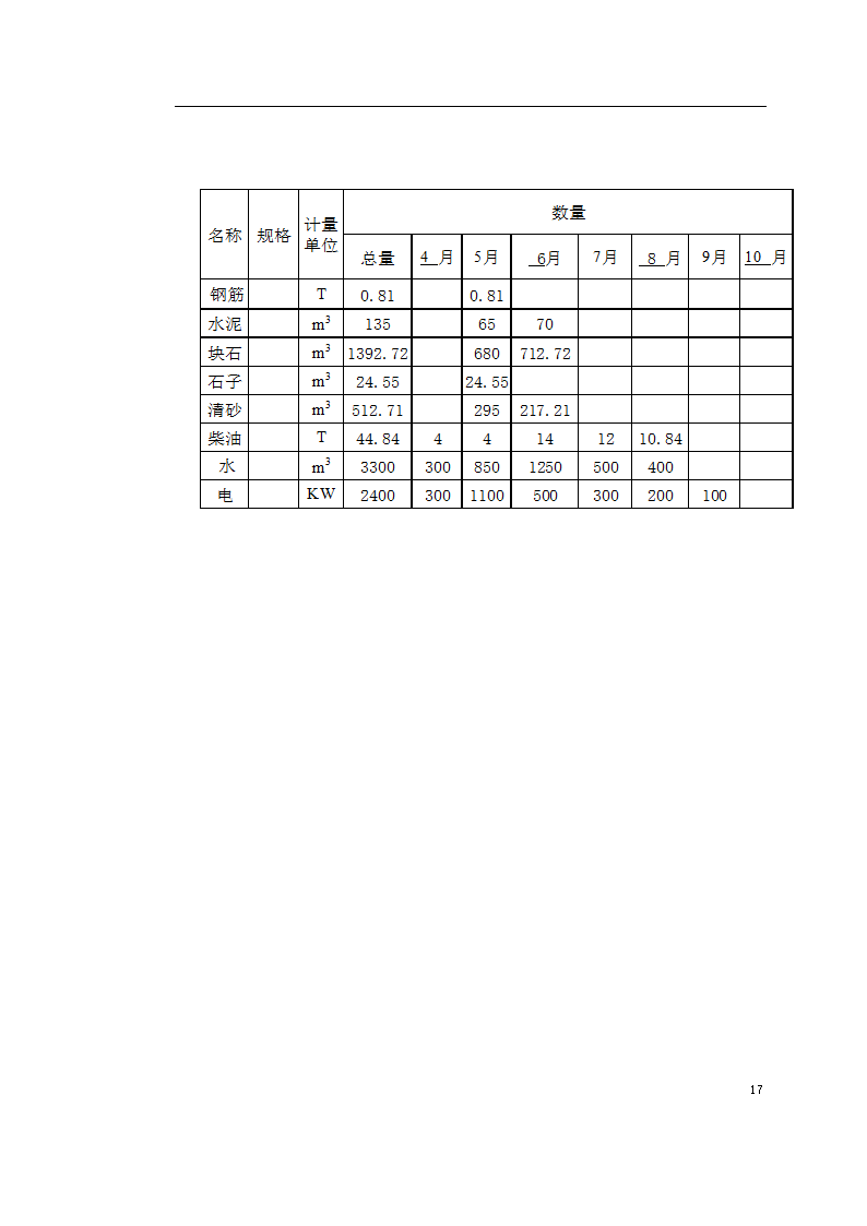 中阳县某小流域淤地坝工程施工方案.doc第17页