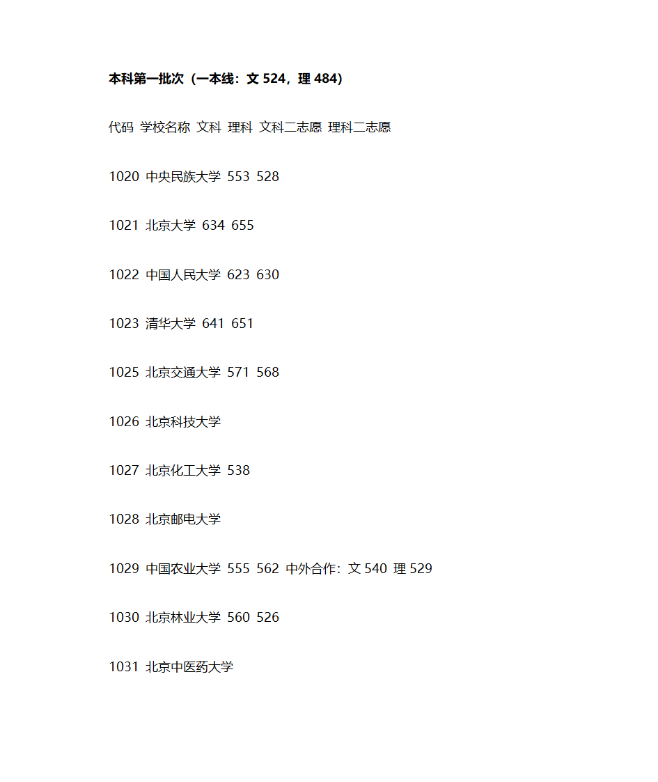 各高校北京地区2011年高考本科第一批次提档线第1页