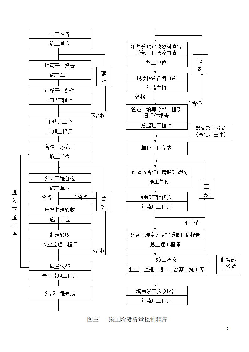 浙江某工程监理规划.doc第9页