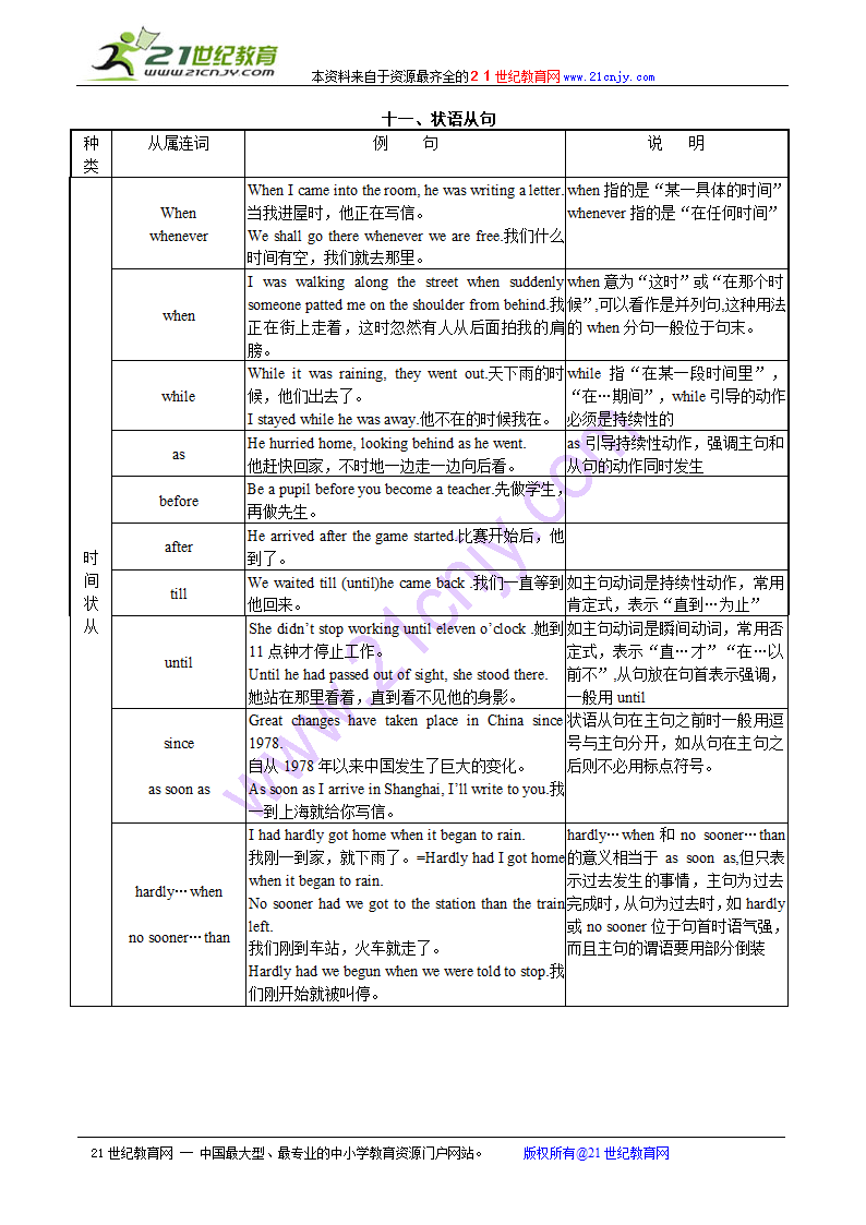 2010高考英语语法知识点归纳总结：状语从句.doc第1页