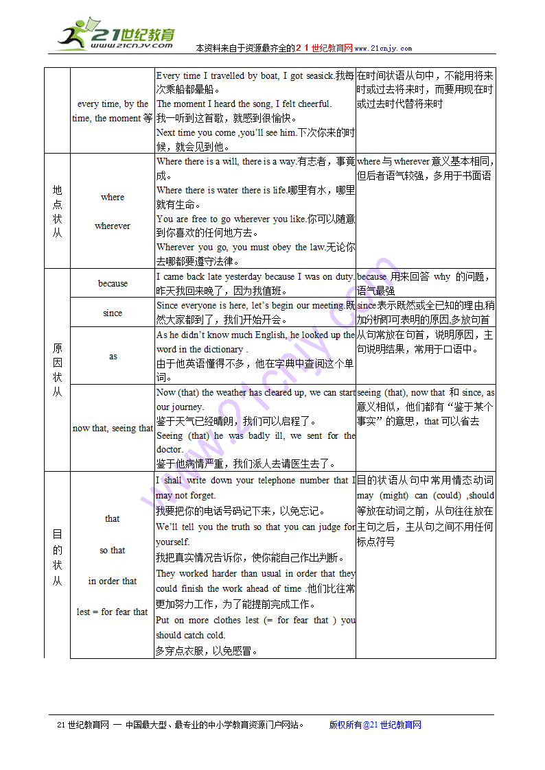 2010高考英语语法知识点归纳总结：状语从句.doc第2页