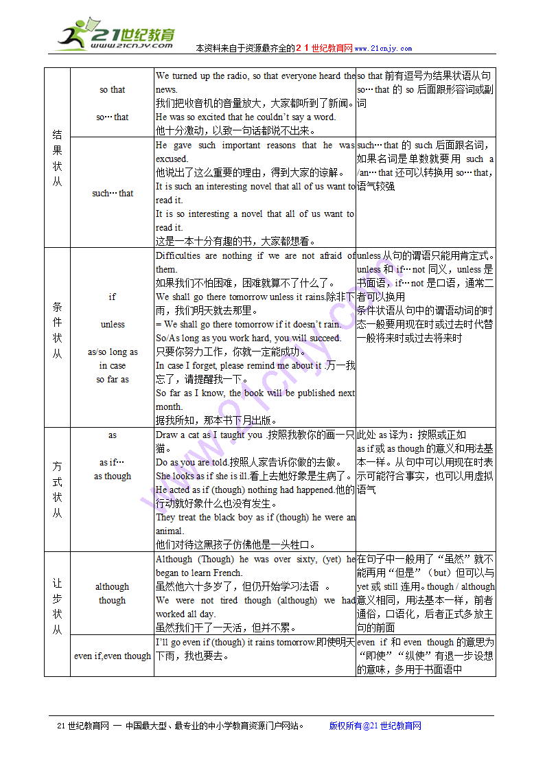 2010高考英语语法知识点归纳总结：状语从句.doc第3页