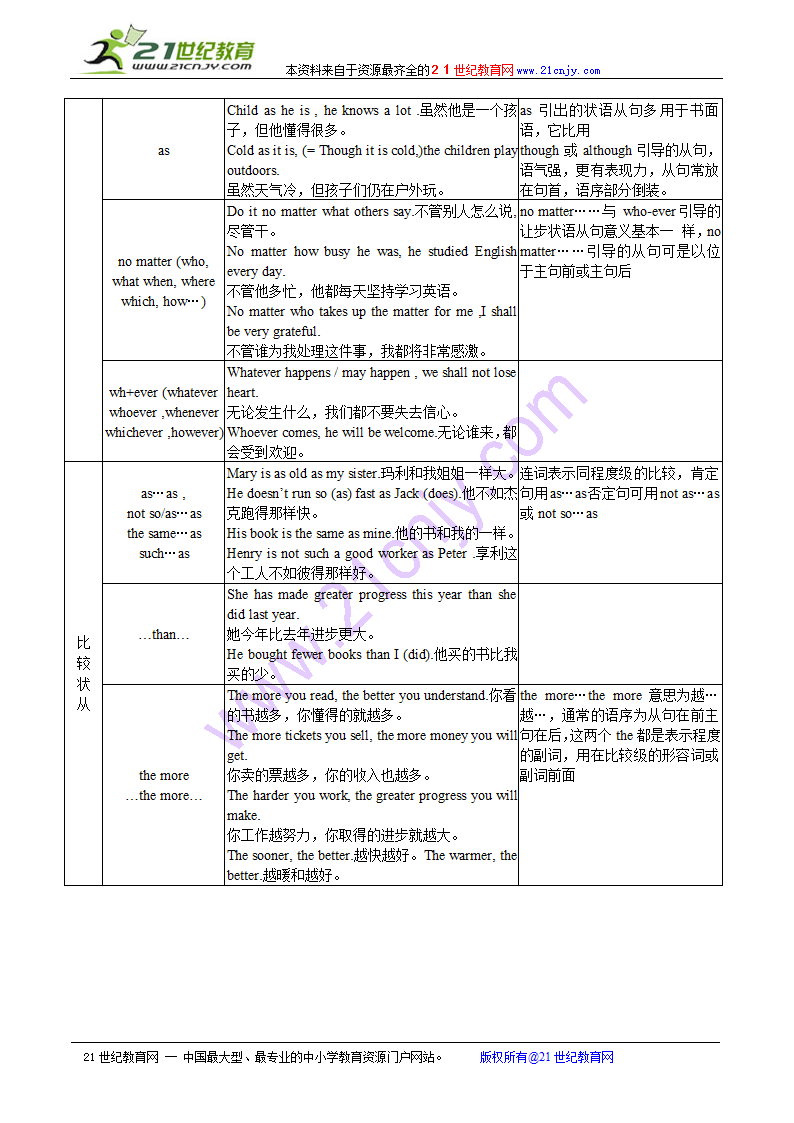 2010高考英语语法知识点归纳总结：状语从句.doc第4页