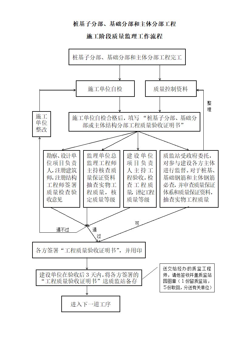 基础主体验收工作流程.doc第1页