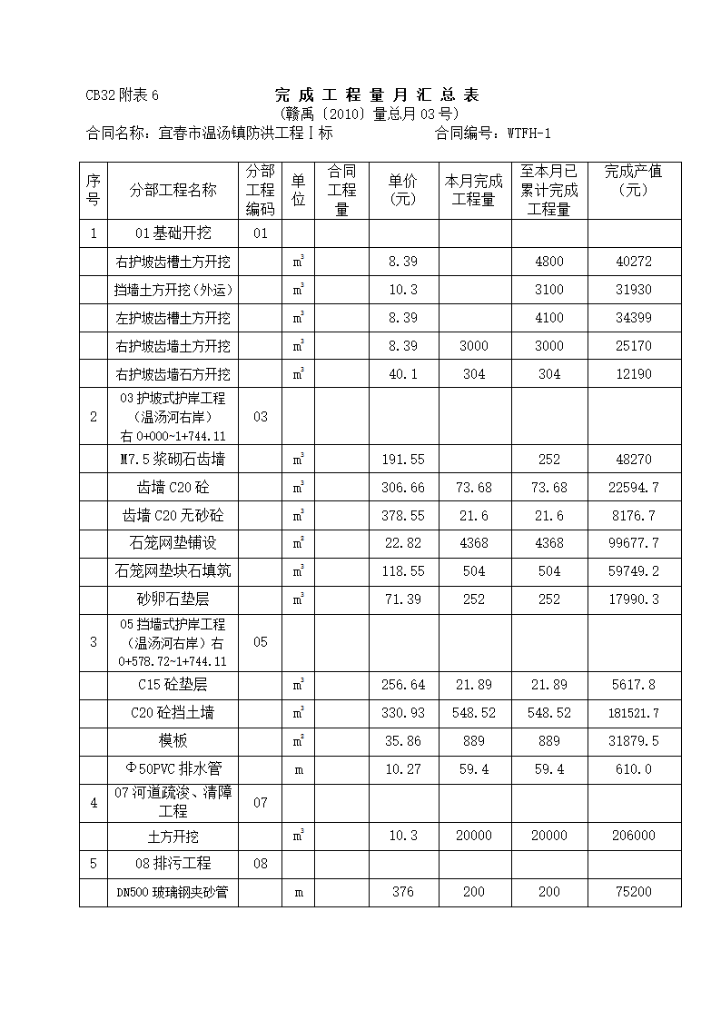 某防洪工程施工月报.doc第12页