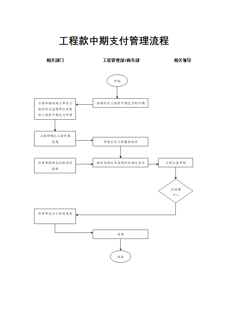 地产财务管理-工程款中期支付管理流程.docx第1页