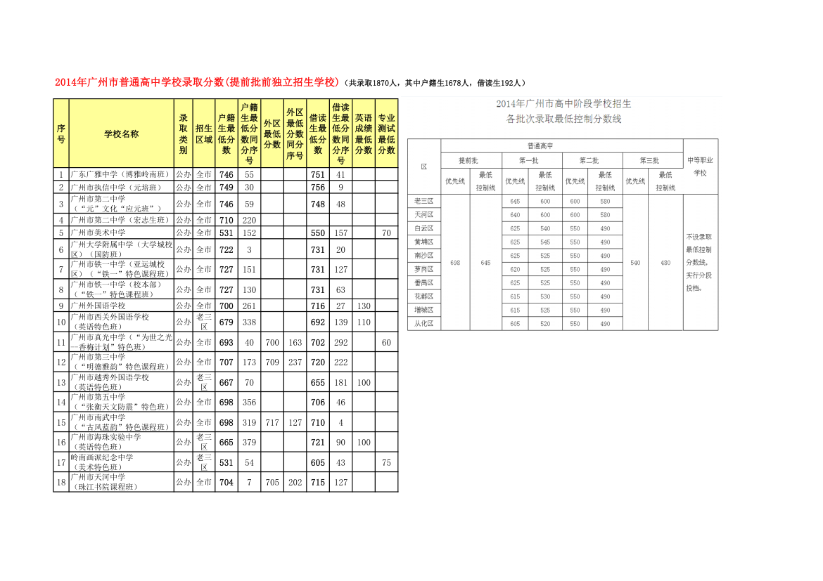 【2014年广州中考各普通高中各批次录取分数线】第1页