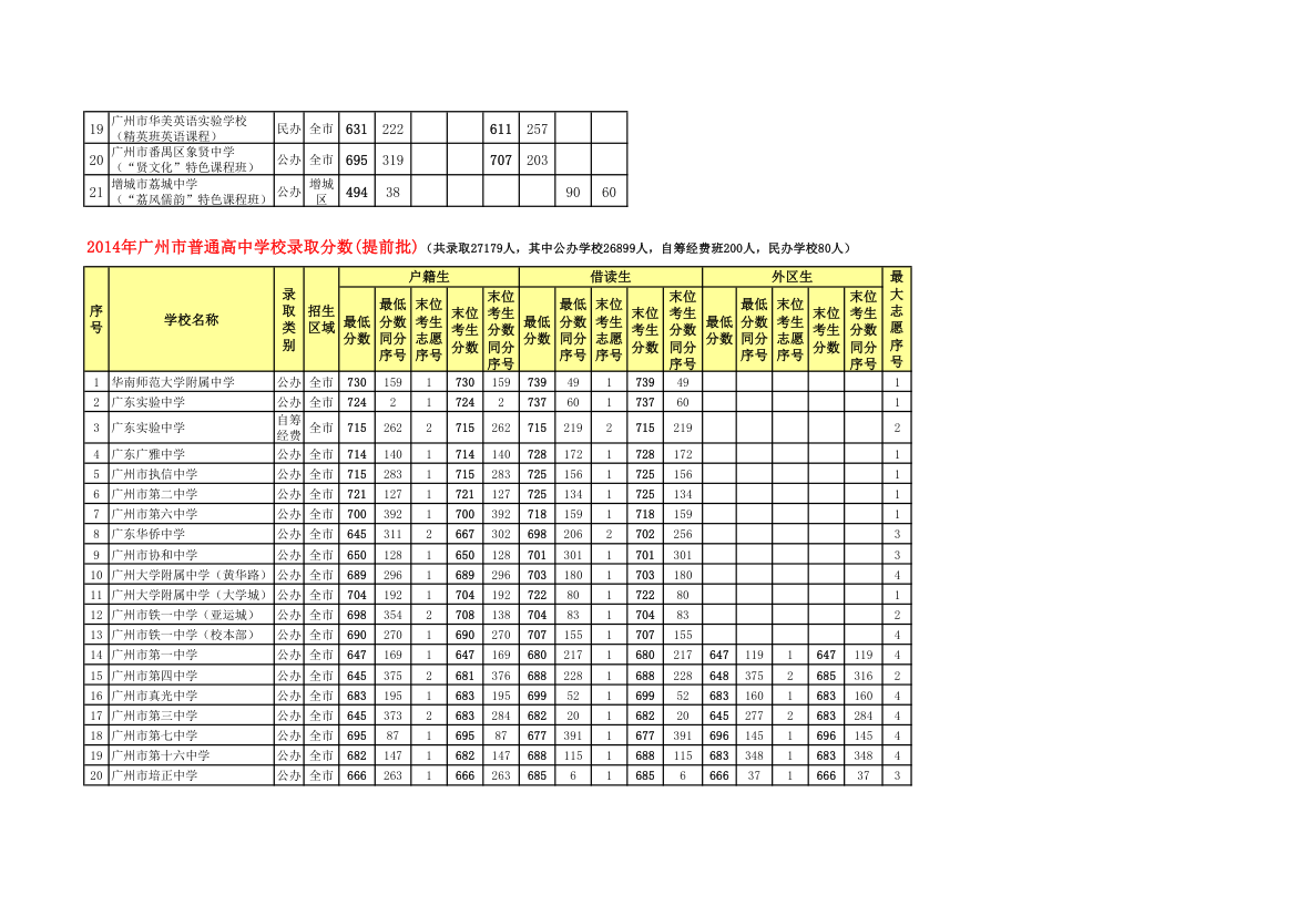 【2014年广州中考各普通高中各批次录取分数线】第2页