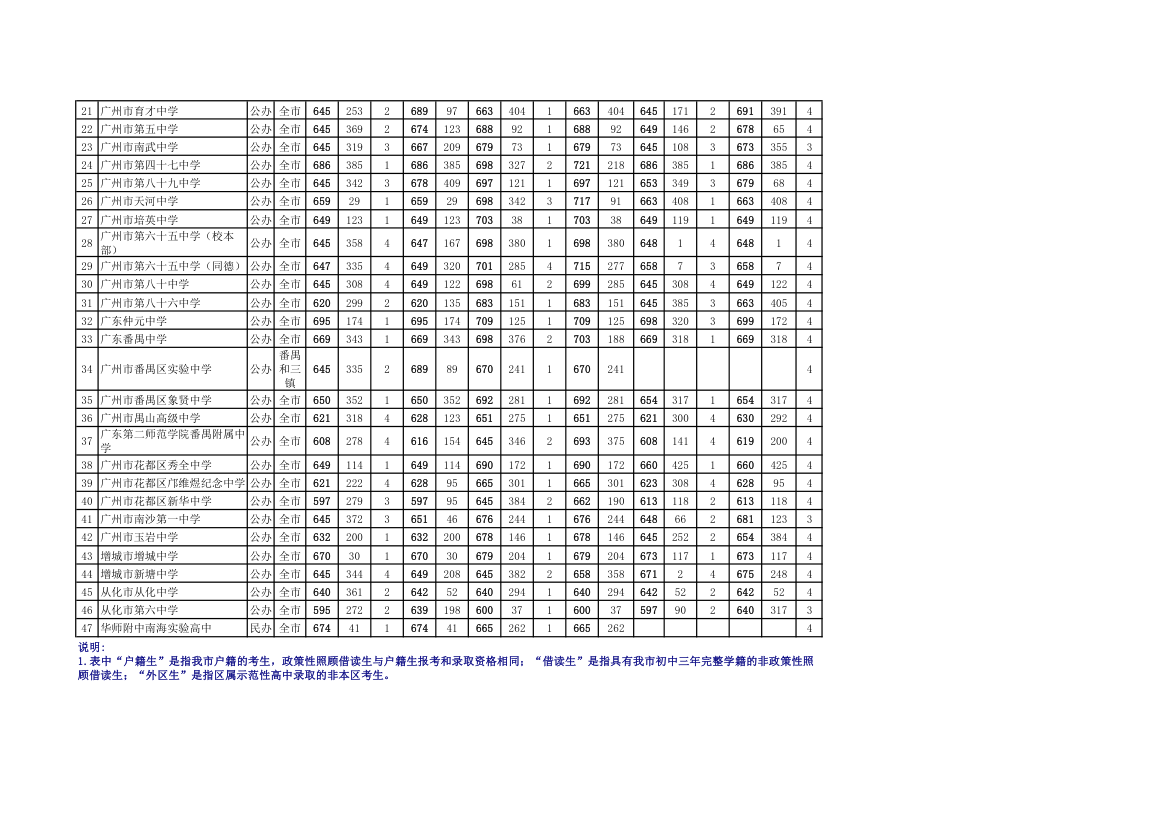 【2014年广州中考各普通高中各批次录取分数线】第3页