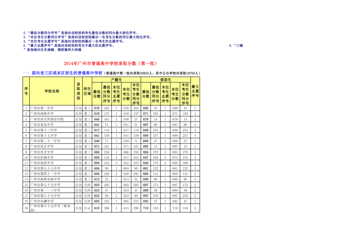 【2014年广州中考各普通高中各批次录取分数线】第4页