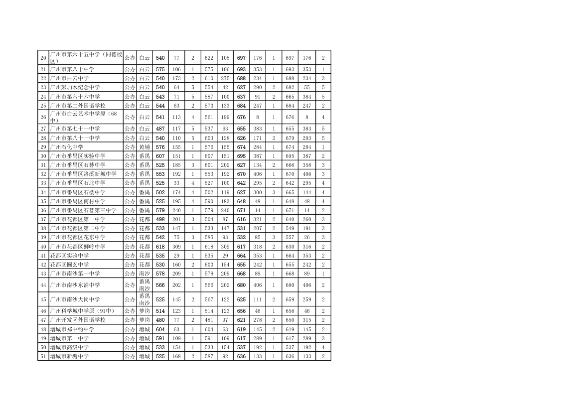 【2014年广州中考各普通高中各批次录取分数线】第5页