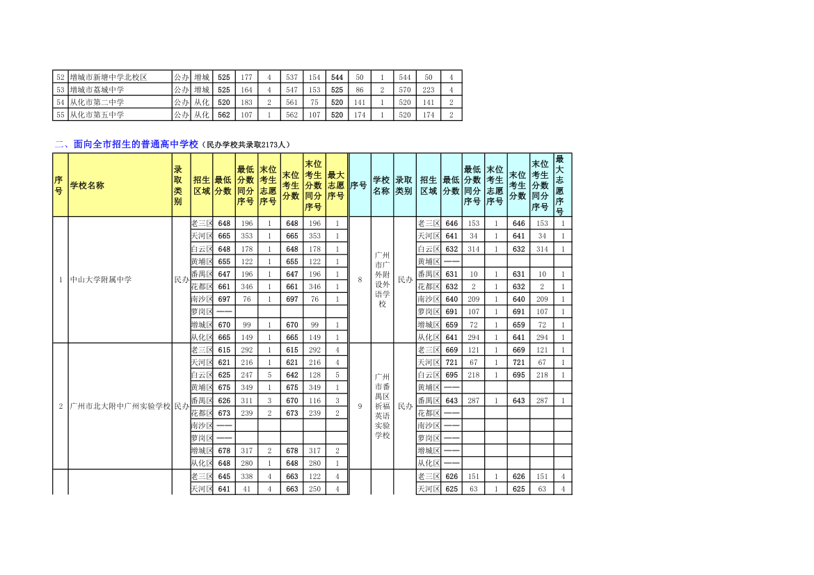 【2014年广州中考各普通高中各批次录取分数线】第6页