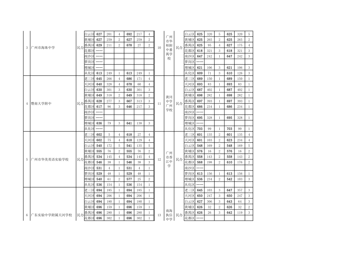 【2014年广州中考各普通高中各批次录取分数线】第7页
