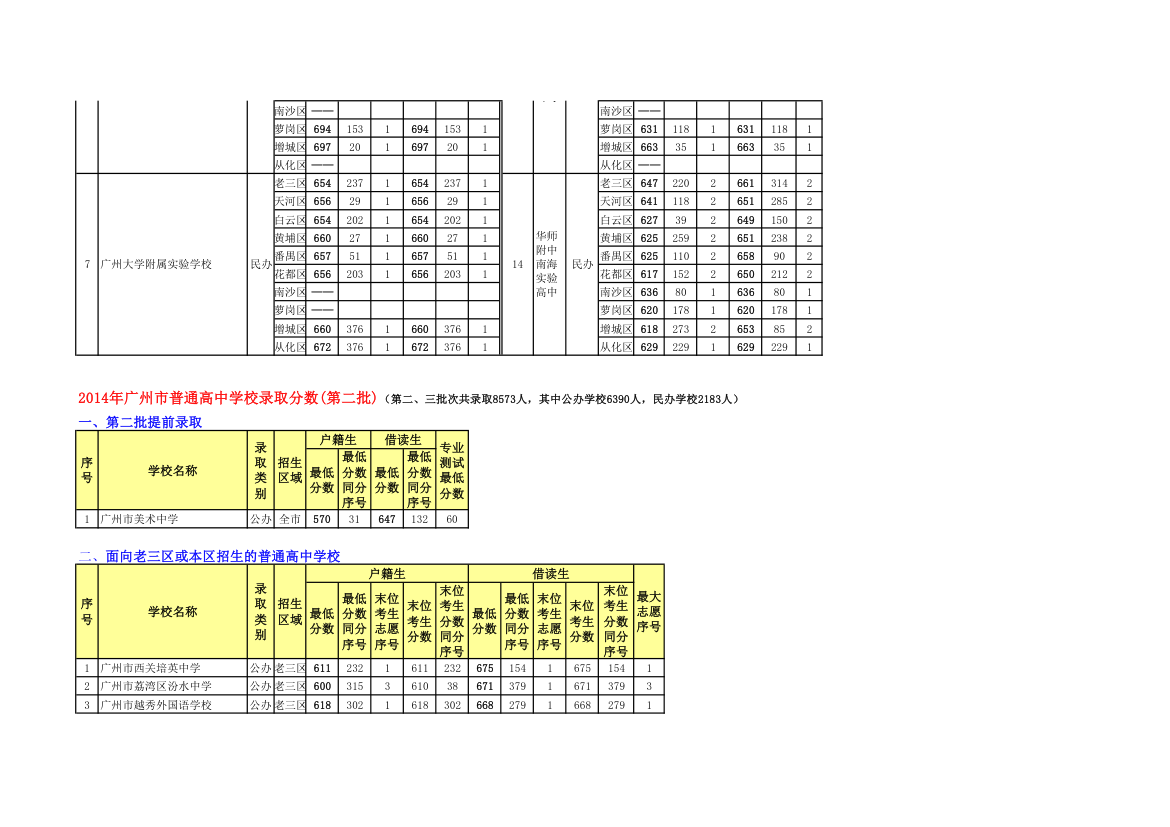 【2014年广州中考各普通高中各批次录取分数线】第8页