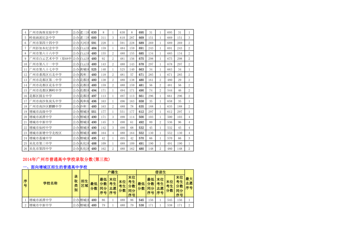 【2014年广州中考各普通高中各批次录取分数线】第9页