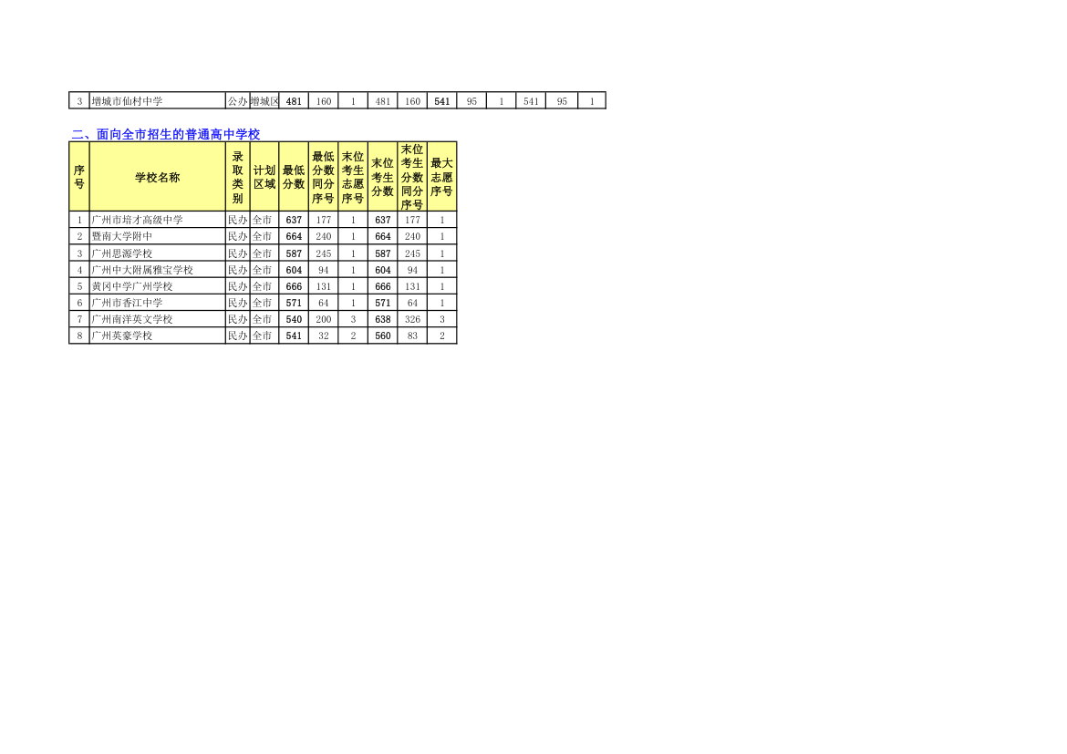 【2014年广州中考各普通高中各批次录取分数线】第10页