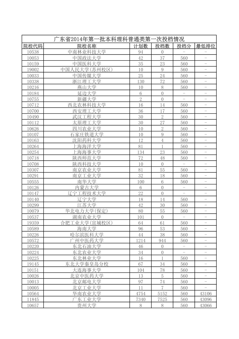 2014年广东省一本高校录取分数线第1页