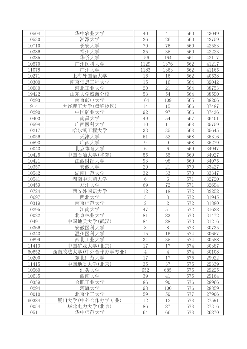 2014年广东省一本高校录取分数线第2页