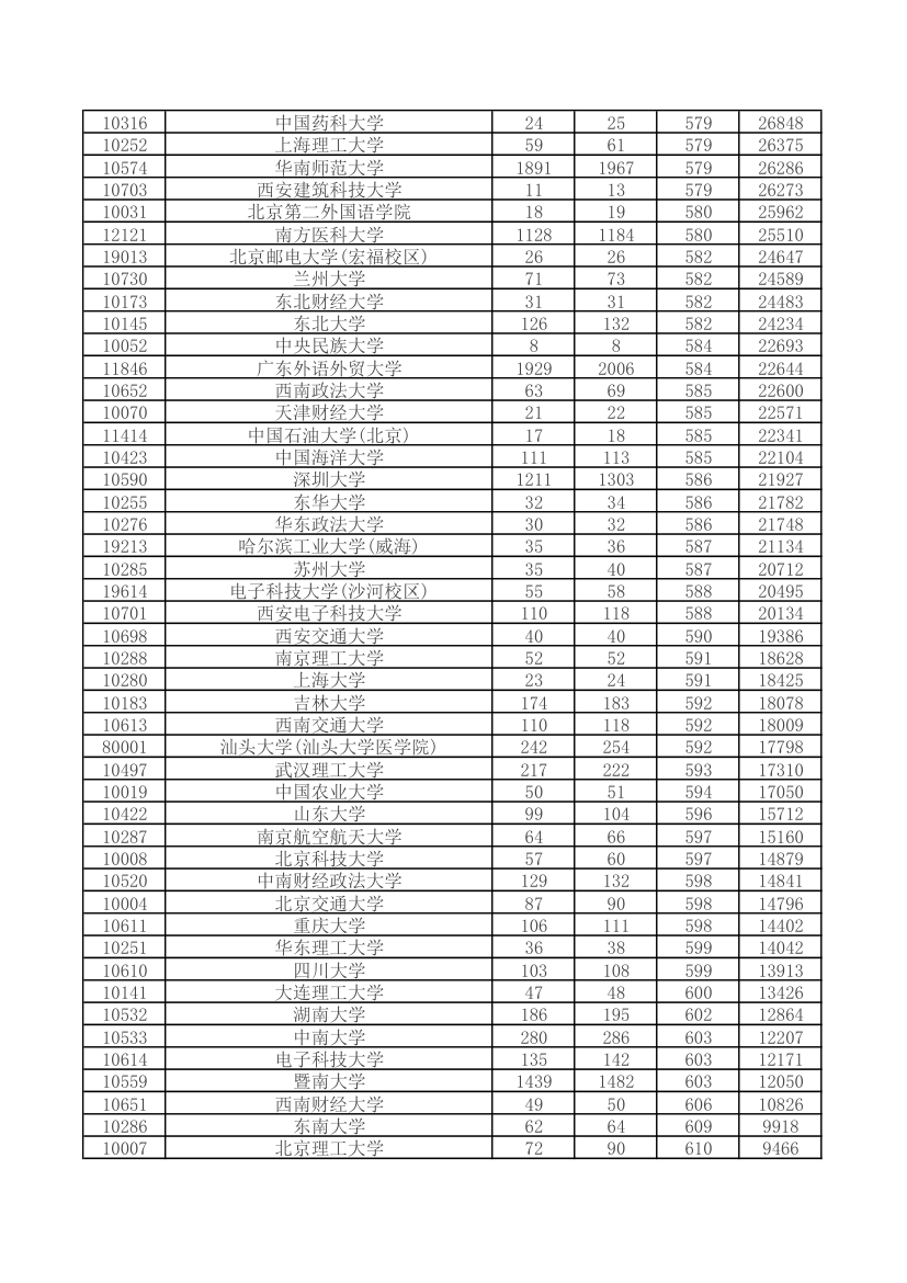 2014年广东省一本高校录取分数线第3页