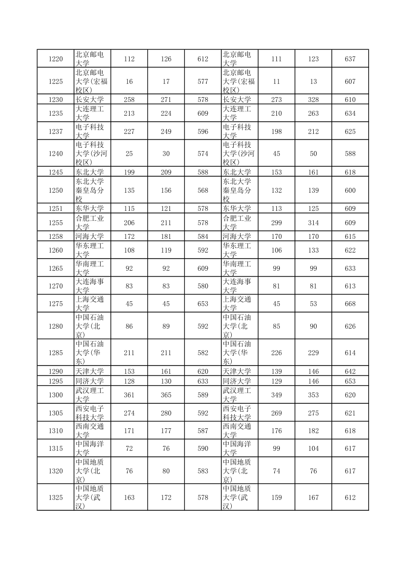 2010-2012河南高考各高校一本投档线(理科)第2页