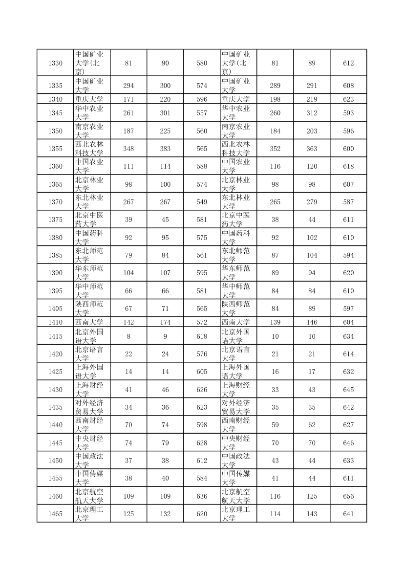 2010-2012河南高考各高校一本投档线(理科)第3页