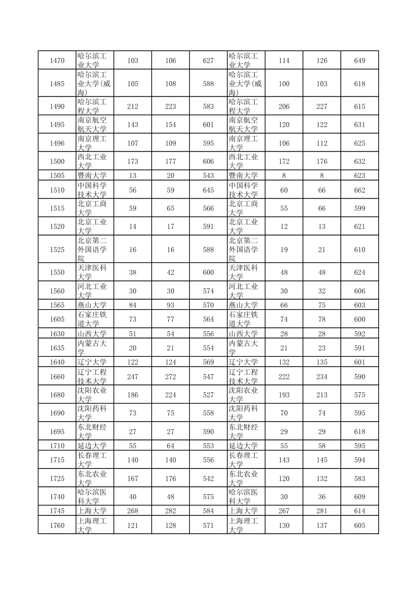 2010-2012河南高考各高校一本投档线(理科)第4页