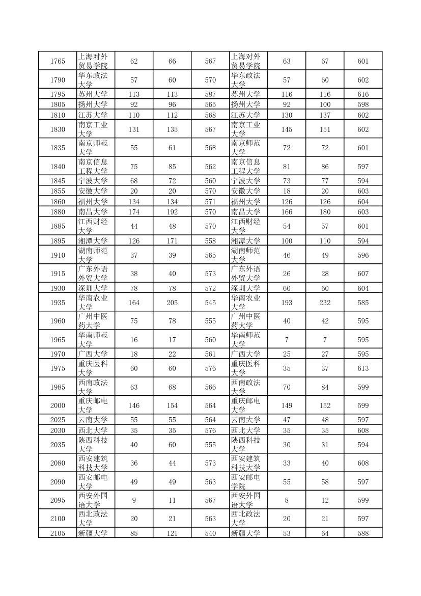 2010-2012河南高考各高校一本投档线(理科)第5页