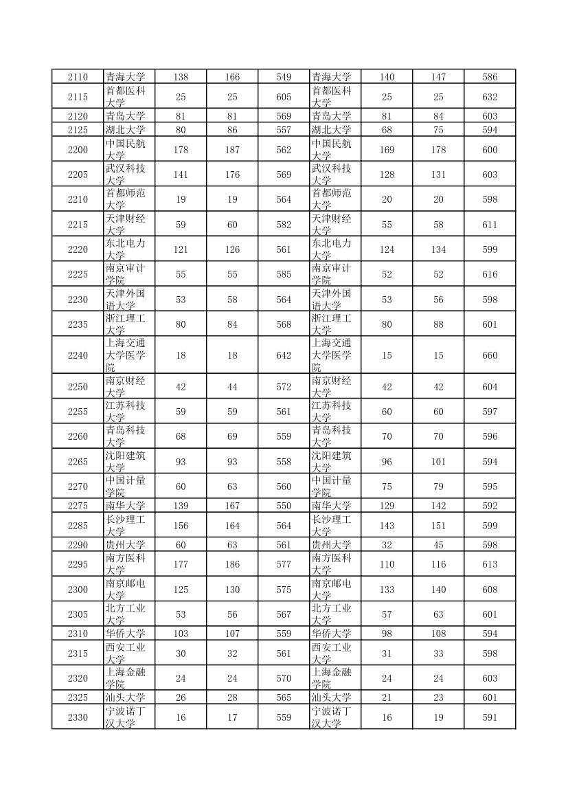 2010-2012河南高考各高校一本投档线(理科)第6页